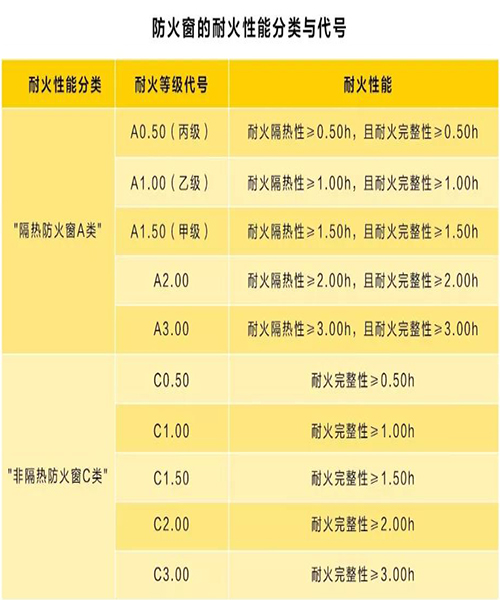 若何合理设置防火门和防火窗