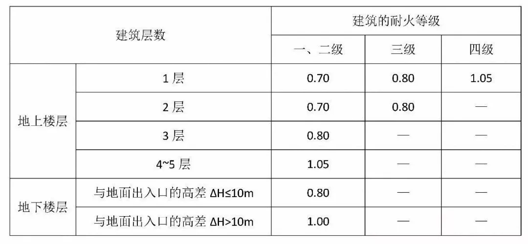 中幼学堂构筑防火与消防设施要求-918.com带您解读